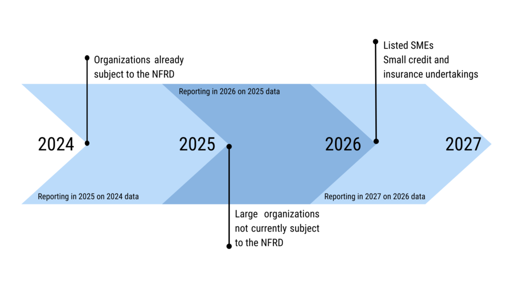 CSRD regulation timeline - Intire