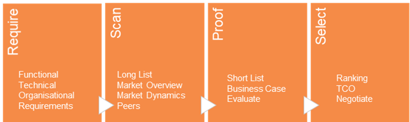 Selection scenario sustainability management software